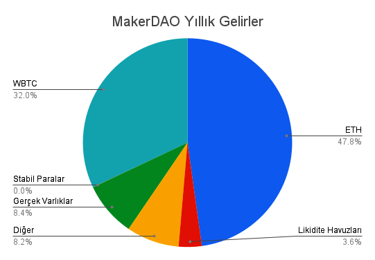 MakerDAO_Varlık_dagilimi
