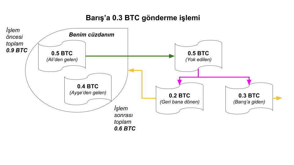 Bitcoin-transaction-example-b.png