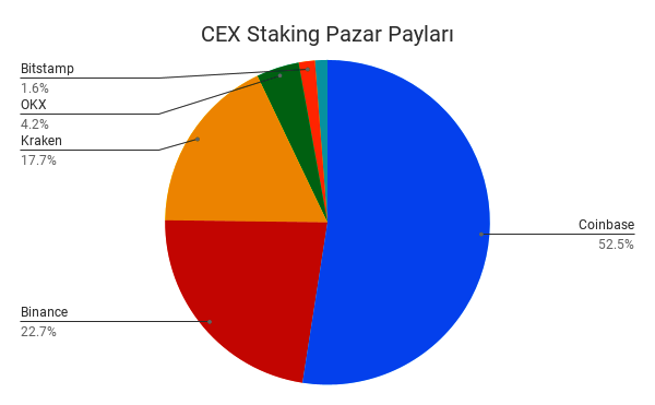 cex-staking-pazar-paylari