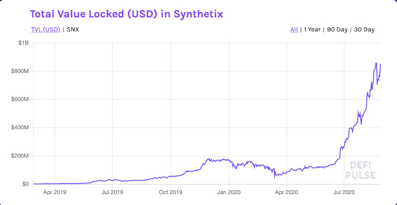 Synthetix Locked Value