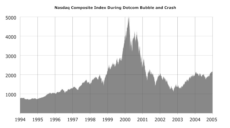dotcom_bubble_and_crash