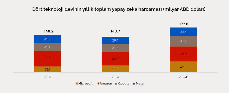 top_4_ai_spend